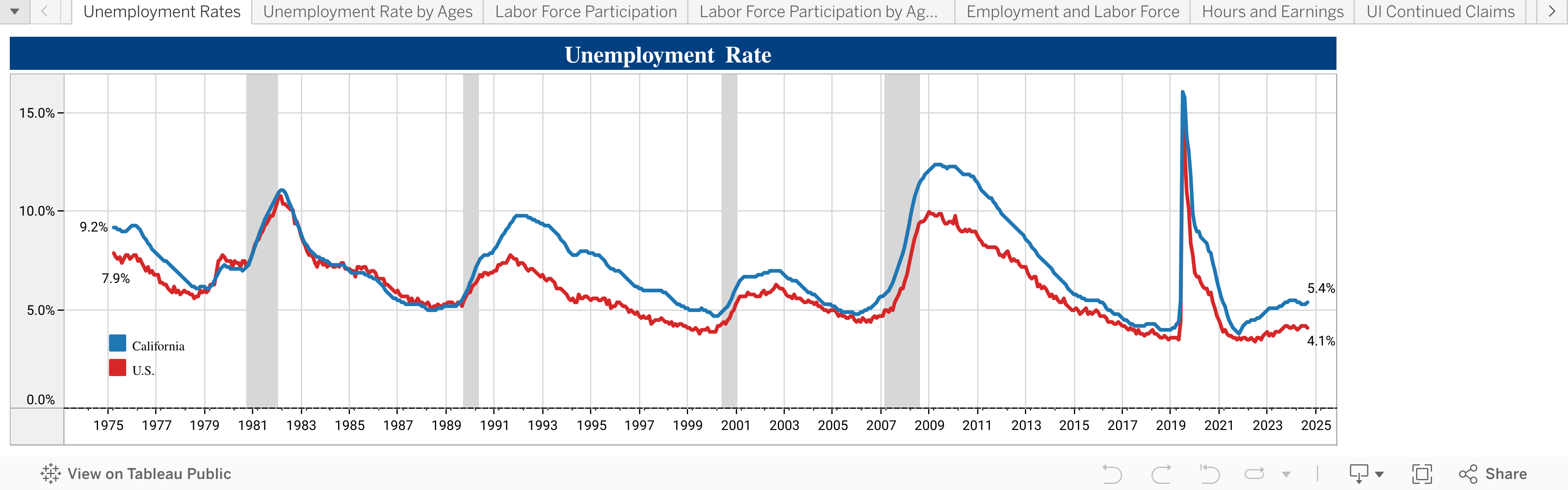 CALIFORNIA SEASONALLY ADJUSTED LABOR FORCE AND UNEMPLOYMENT RATE  