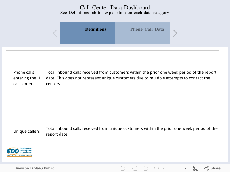 Call Center Data DashboardSee Definitions tab for explanation on each data category. 