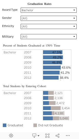 Graduation Rates 