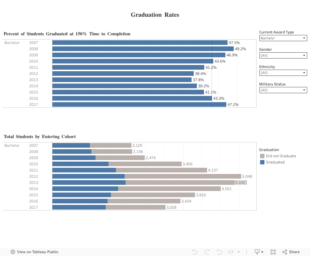 Graduation Rates 
