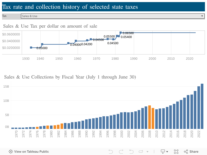 Tax Rate History 