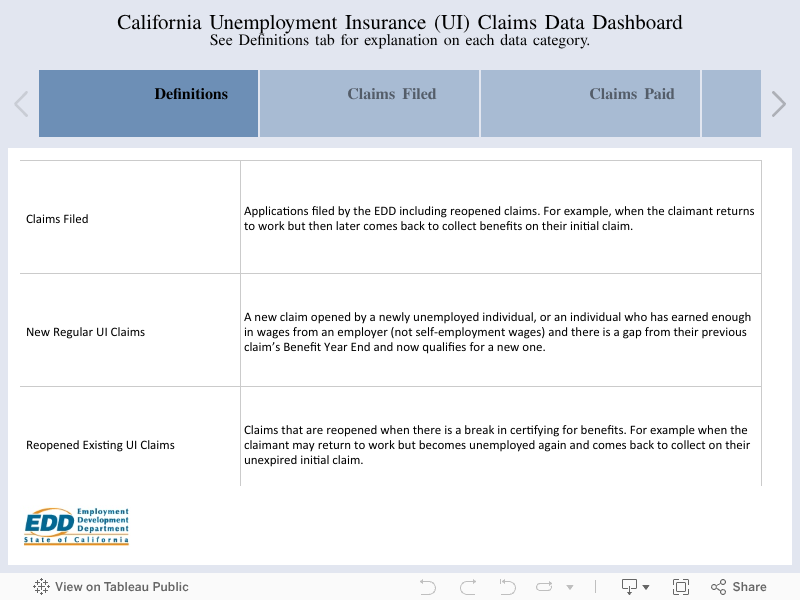 California Unemployment Insurance (UI) Claims Data DashboardSee Definitions tab for explanation on each data category. 